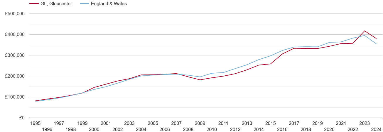 Gloucester real new home prices