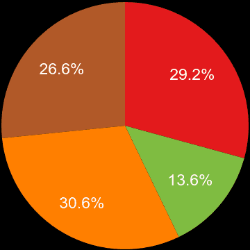 Gloucester sales share of houses and flats