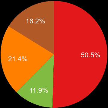 Gloucester sales share of new houses and new flats