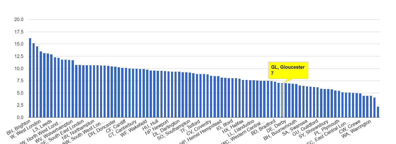 Gloucester shoplifting crime rate rank
