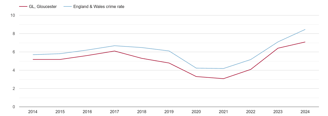 Gloucester shoplifting crime rate