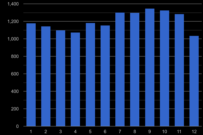 Gloucester shoplifting crime seasonality