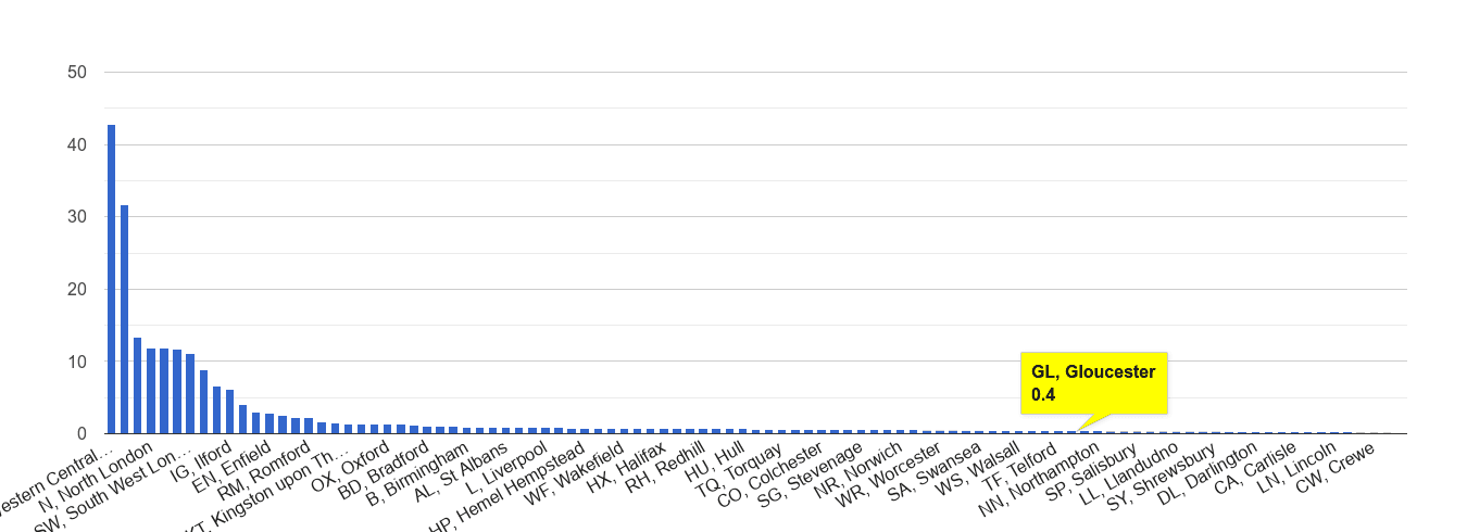 Gloucester theft from the person crime rate rank