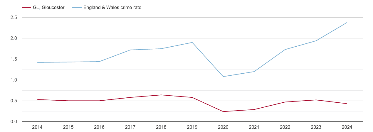 Gloucester theft from the person crime rate