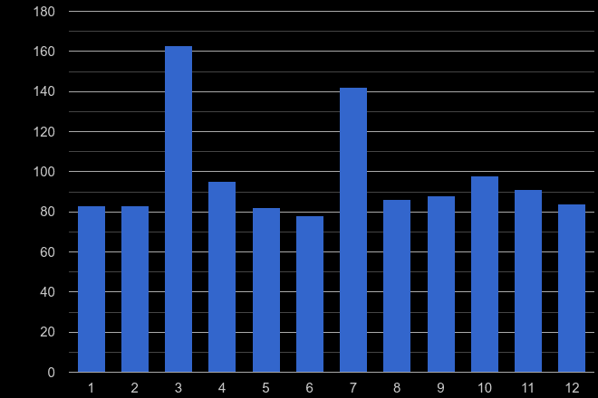 Gloucester theft from the person crime seasonality