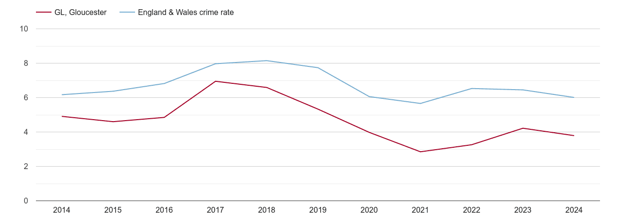 Gloucester vehicle crime rate