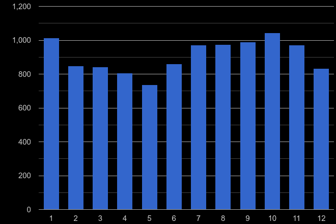 Gloucester vehicle crime seasonality