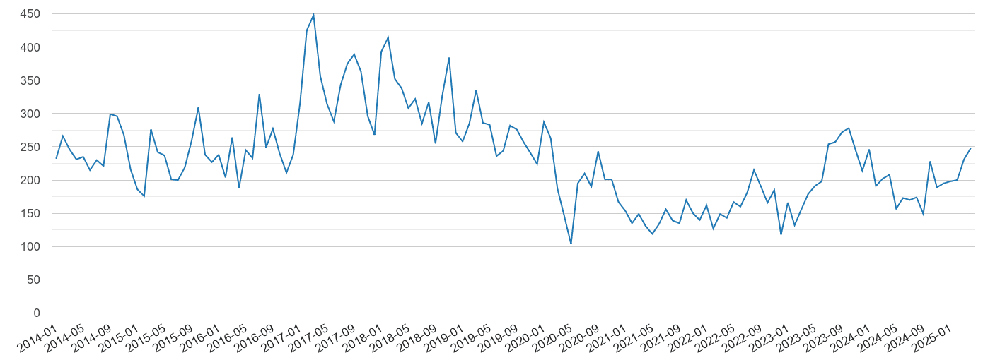 Gloucester vehicle crime volume
