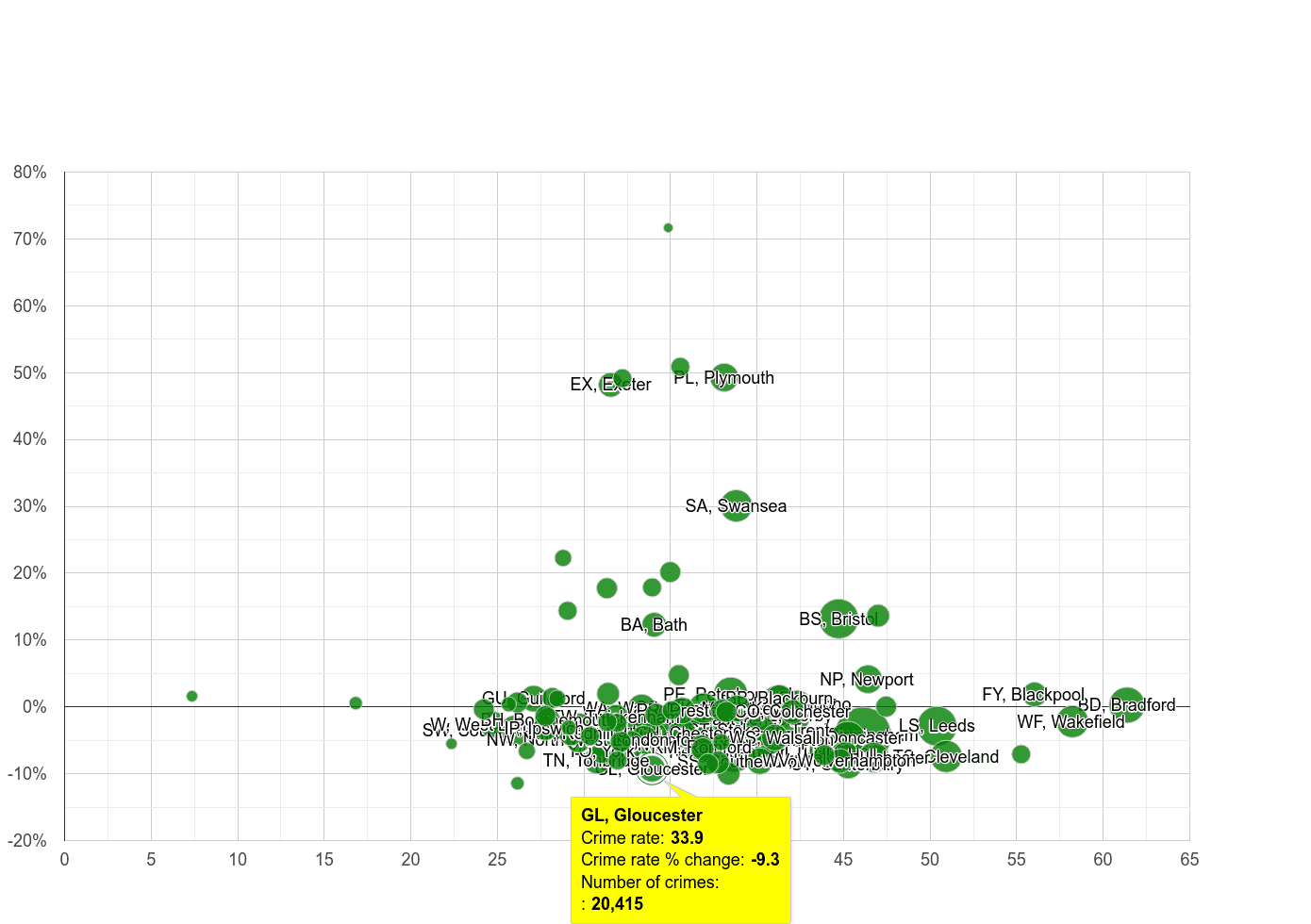 Gloucester violent crime rate compared to other areas