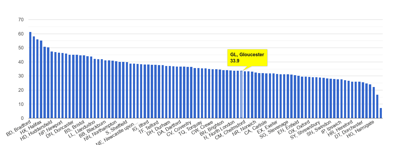Gloucester violent crime rate rank