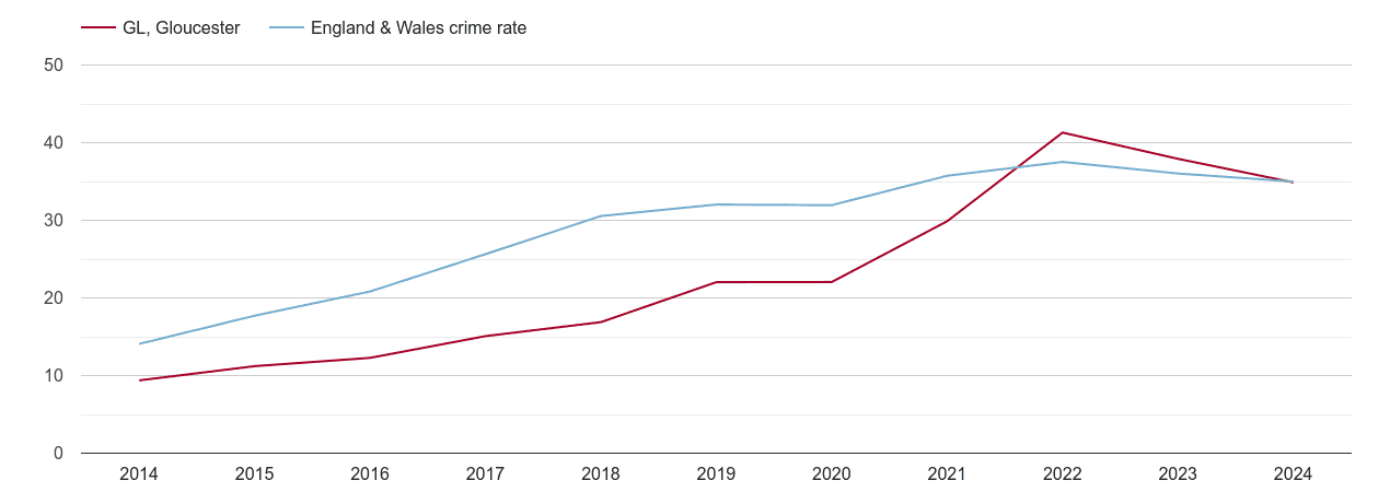 Gloucester violent crime rate