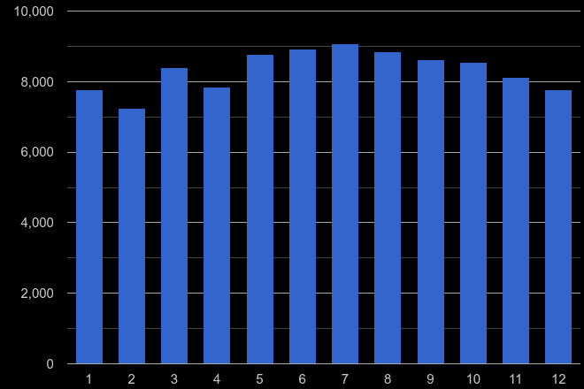 Gloucester violent crime seasonality