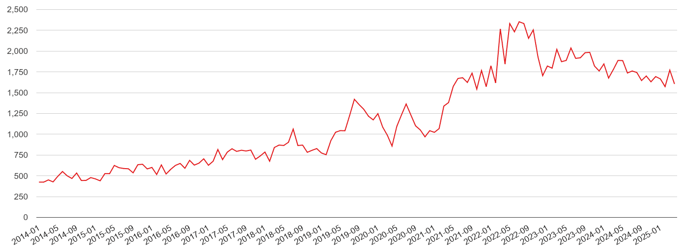 Gloucester violent crime volume