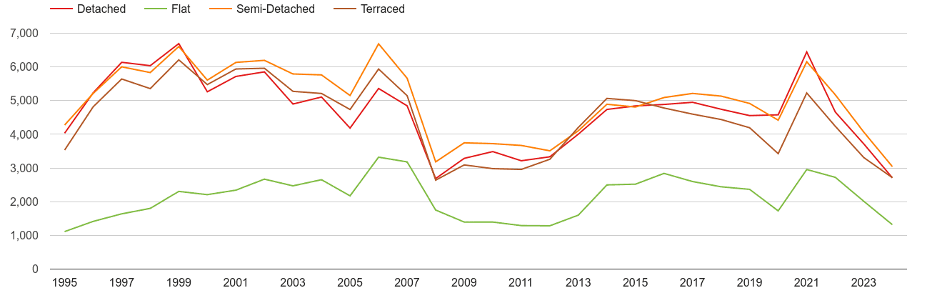 Gloucestershire annual sales of houses and flats