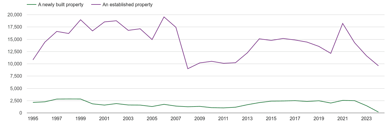 Gloucestershire annual sales of new homes and older homes