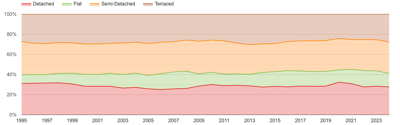 Gloucestershire annual sales share of houses and flats