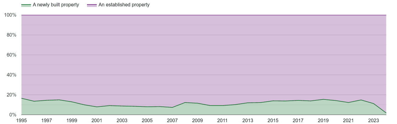 Gloucestershire annual sales share of new homes and older homes