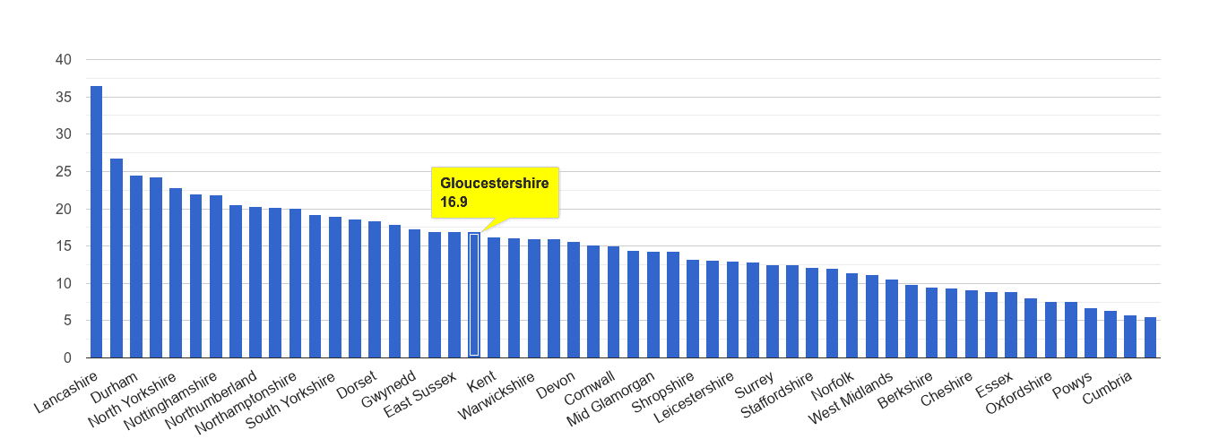 Gloucestershire antisocial behaviour crime rate rank