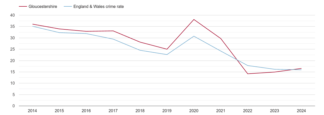 Gloucestershire antisocial behaviour crime rate