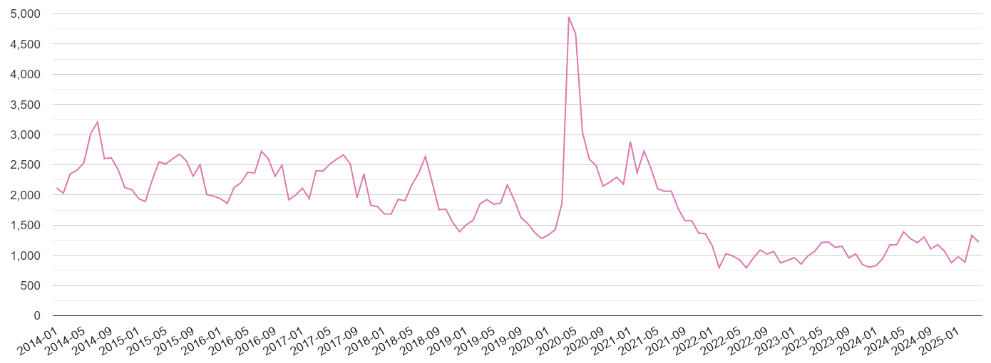 Gloucestershire antisocial behaviour crime volume