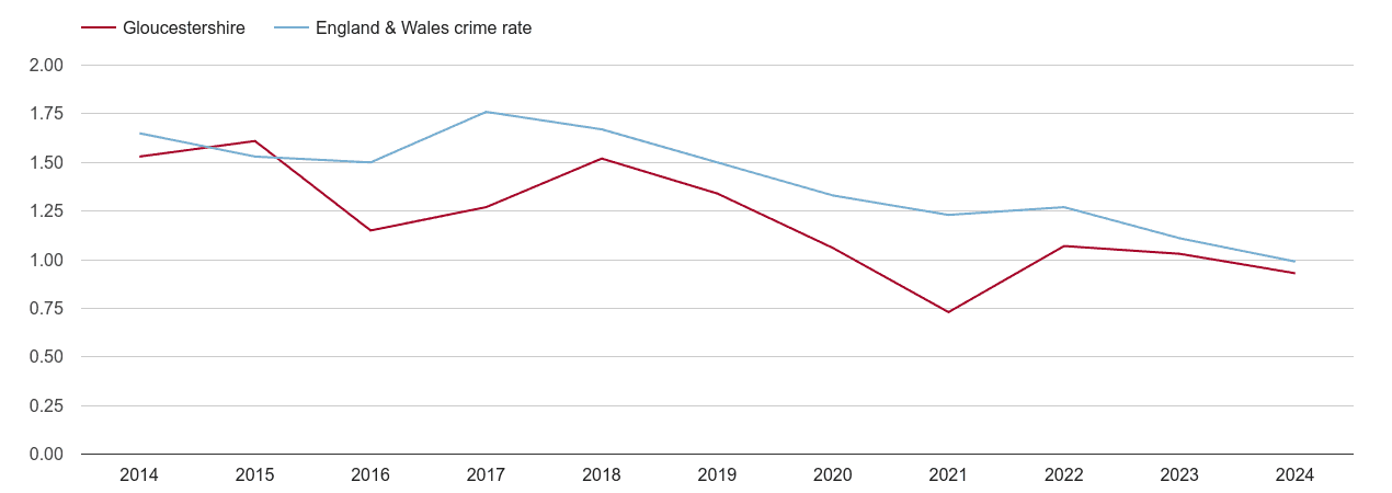 Gloucestershire bicycle theft crime rate