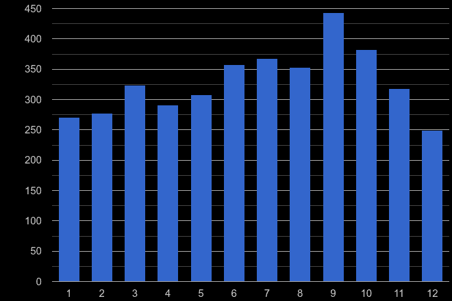 Gloucestershire bicycle theft crime seasonality