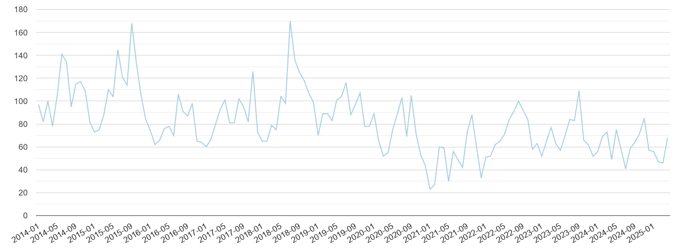Gloucestershire bicycle theft crime volume