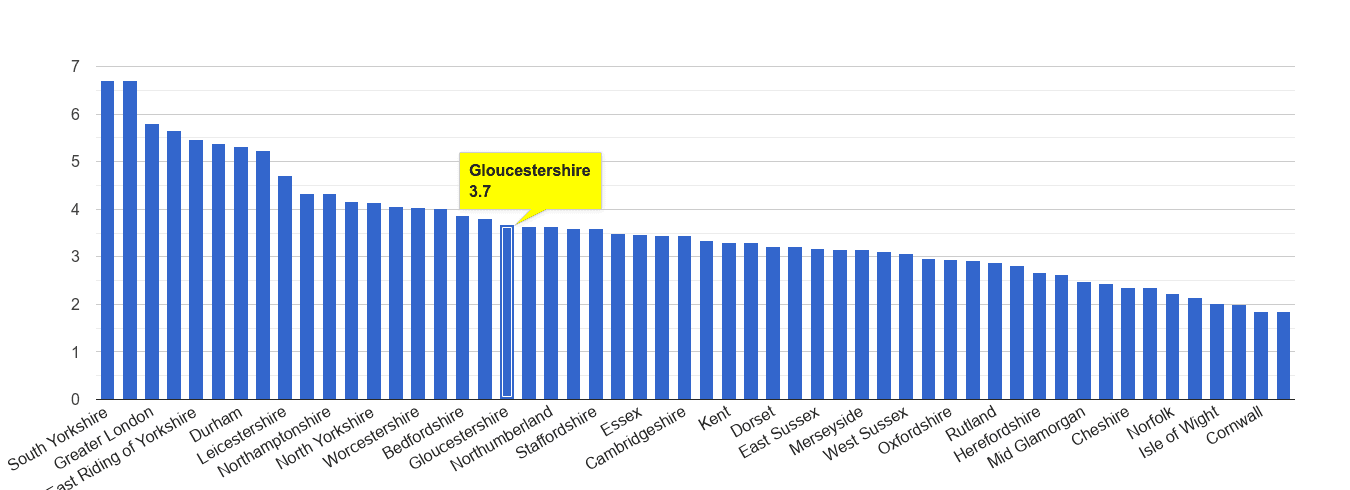 Gloucestershire burglary crime rate rank