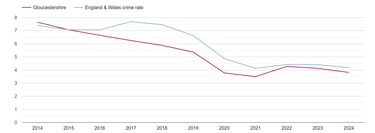 Gloucestershire burglary crime rate