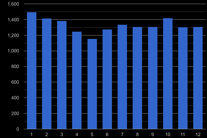 Gloucestershire burglary crime seasonality