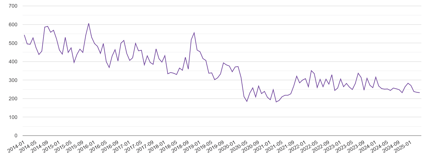 Gloucestershire burglary crime volume