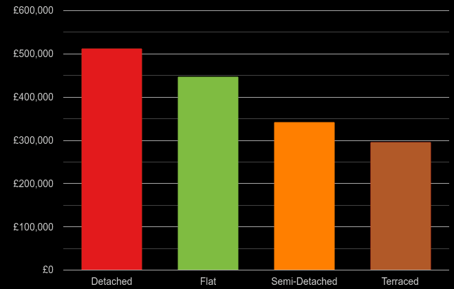 Gloucestershire cost comparison of new houses and new flats