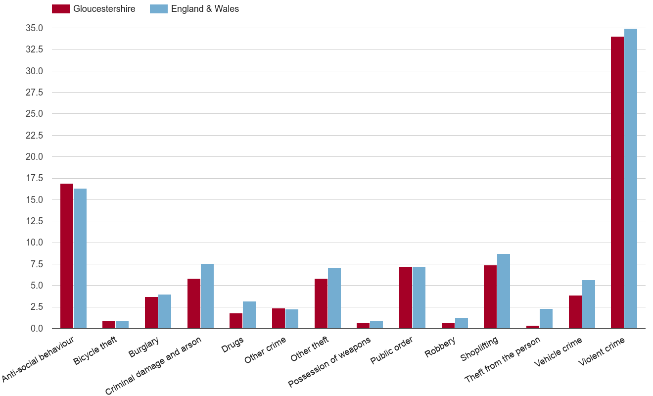 Gloucestershire crime rate by crime statistic