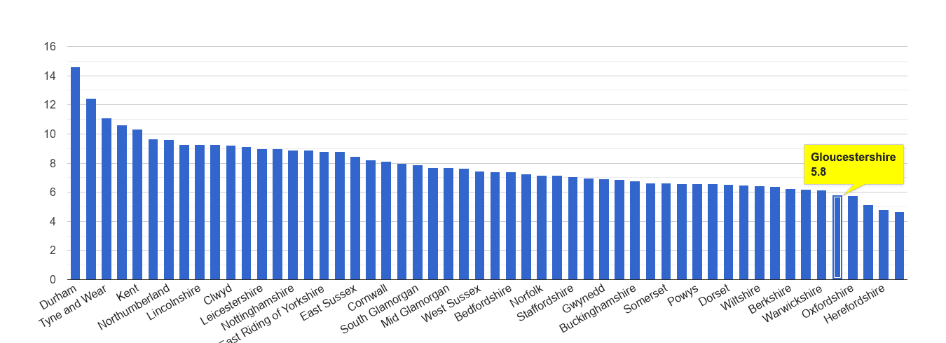 Gloucestershire criminal damage and arson crime rate rank