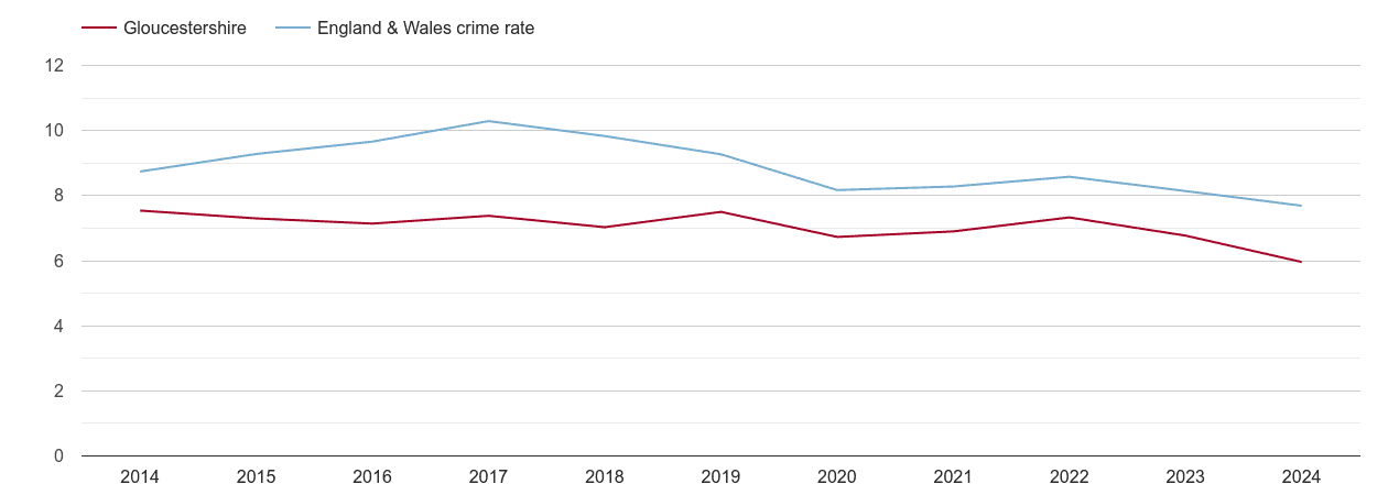 Gloucestershire criminal damage and arson crime rate