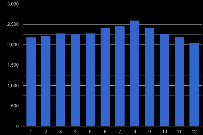Gloucestershire criminal damage and arson crime seasonality
