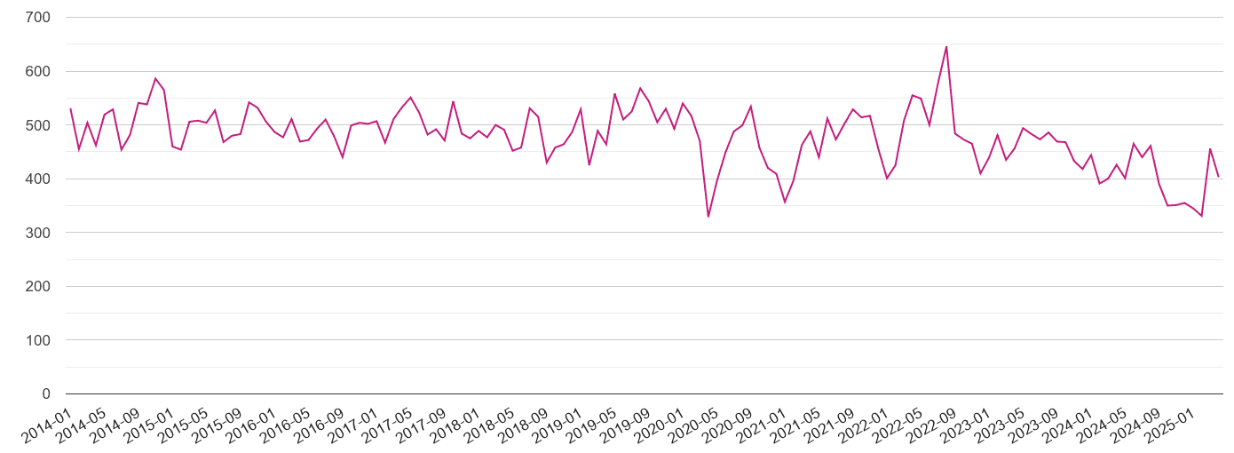 Gloucestershire criminal damage and arson crime volume