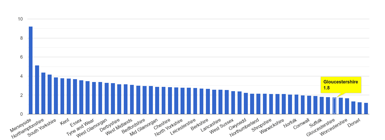 Gloucestershire drugs crime rate rank