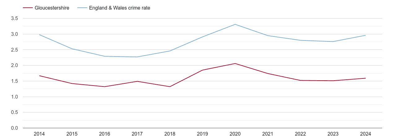Gloucestershire drugs crime rate
