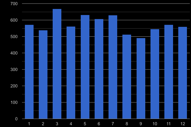 Gloucestershire drugs crime seasonality