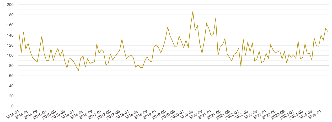 Gloucestershire drugs crime volume
