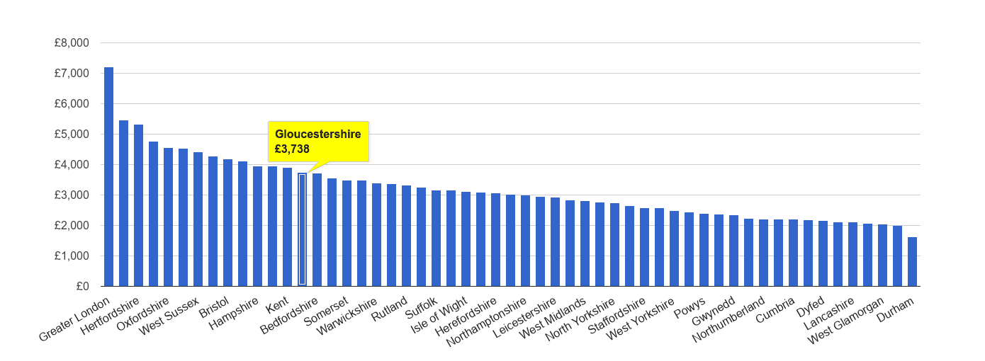 Gloucestershire house price rank per square metre