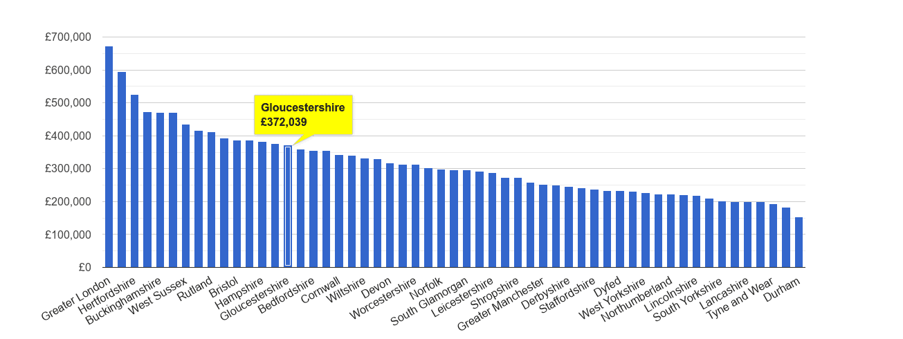 Gloucestershire house price rank