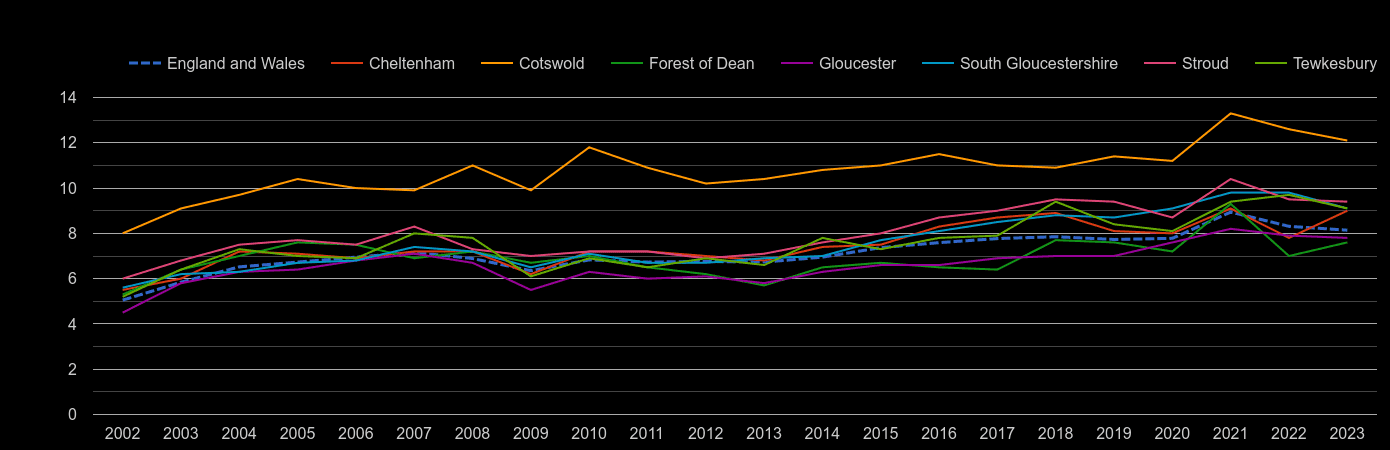 Gloucestershire house price to earnings ratio history