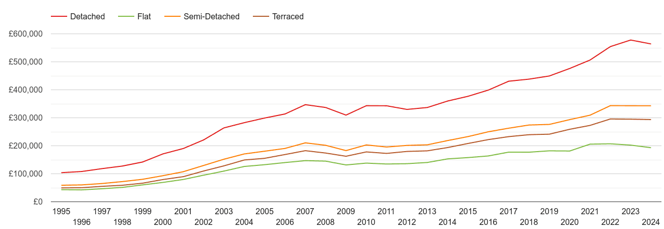 Gloucestershire house prices by property type