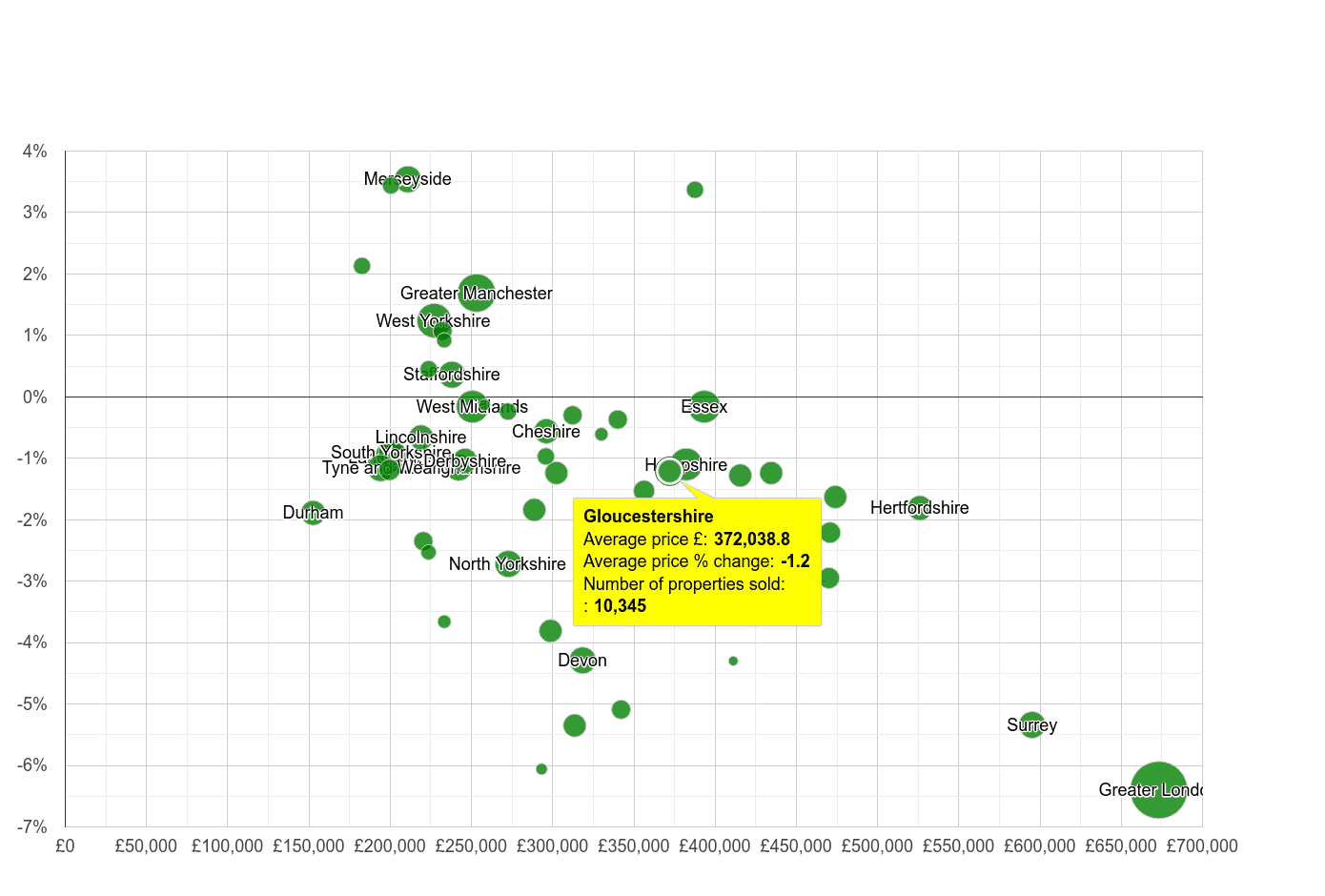 Gloucestershire house prices compared to other counties