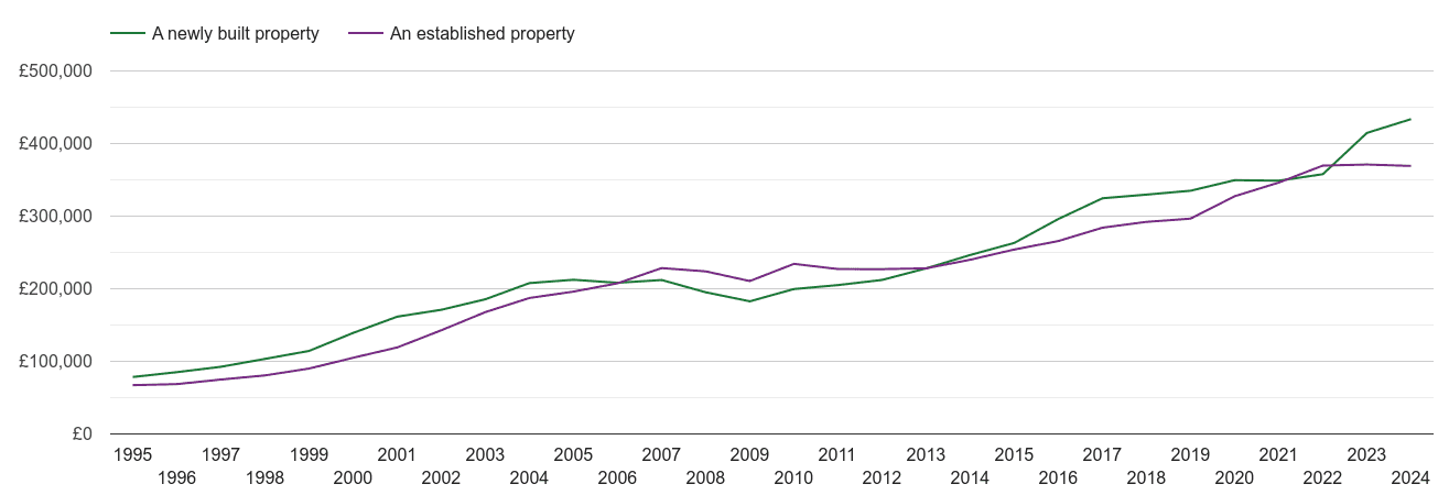 Gloucestershire house prices new vs established