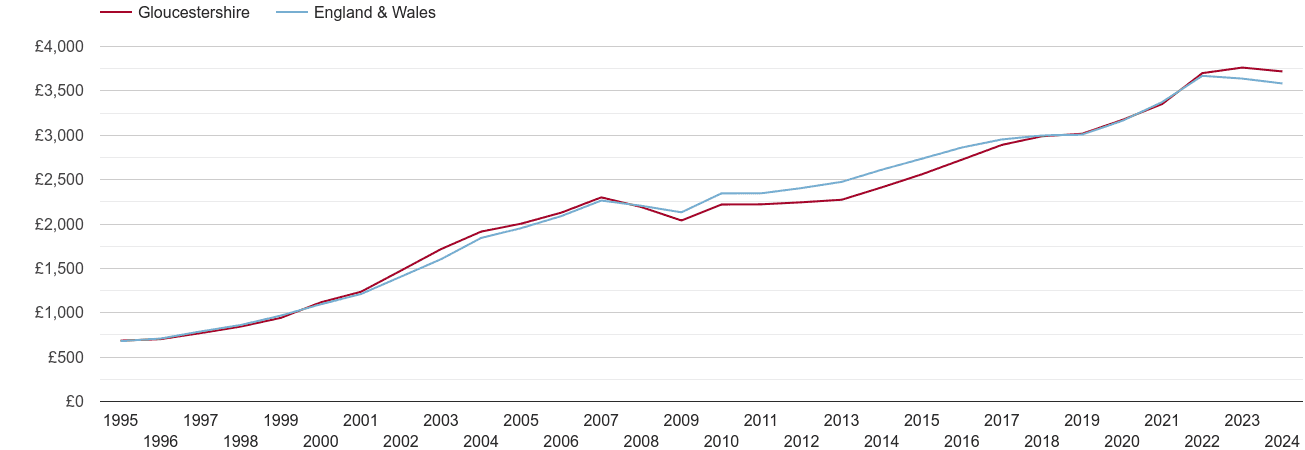 Gloucestershire house prices per square metre