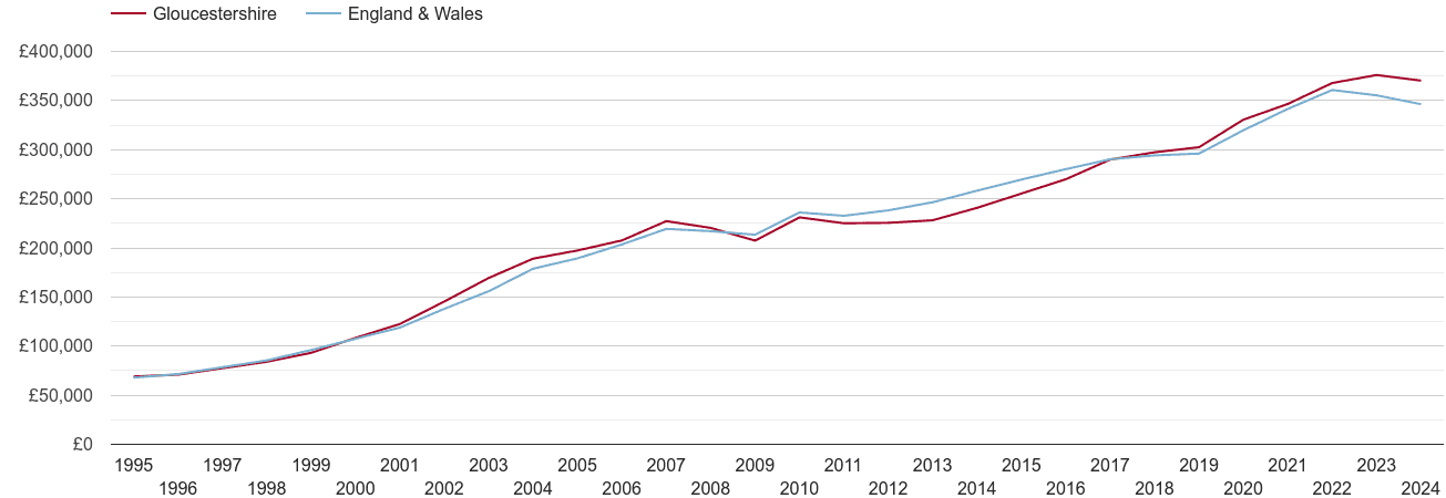 Gloucestershire house prices