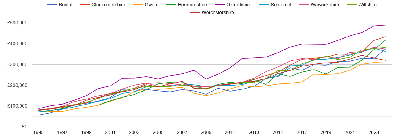 Gloucestershire new home prices and nearby counties